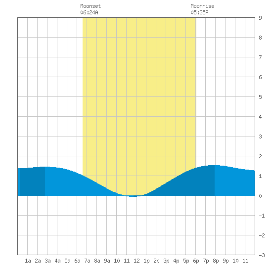 Cypremort Point tide chart for Friday, February 26, 2021