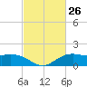 Cypremort Point tide chart for Friday, February 26, 2021