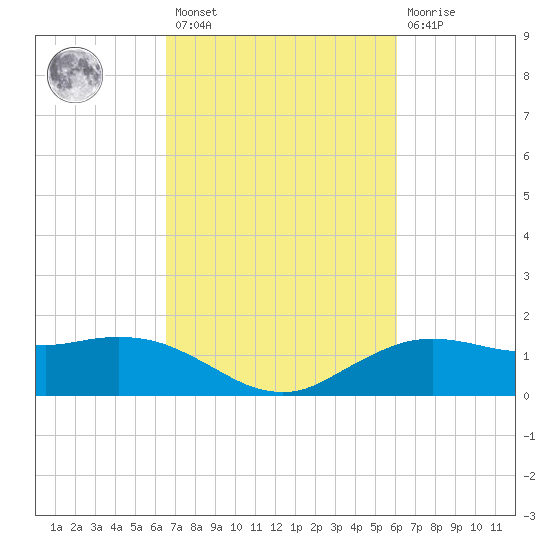 Cypremort Point tide chart for Saturday, February 27, 2021