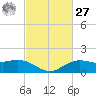 Cypremort Point tide chart for Saturday, February 27, 2021