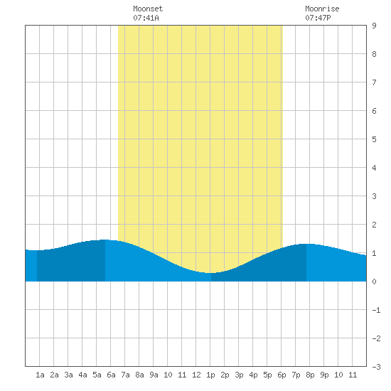 Cypremort Point tide chart for Sunday, February 28, 2021