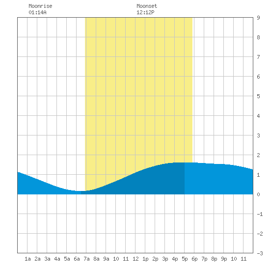 Cypremort Point tide chart for Friday, February 5, 2021