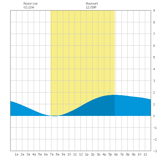 Cypremort Point tide chart for Saturday, February 6, 2021