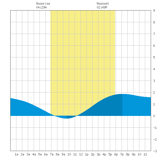 Cypremort Point tide chart for Monday, February 8, 2021