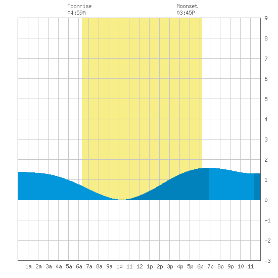 Cypremort Point tide chart for Wednesday, March 10, 2021