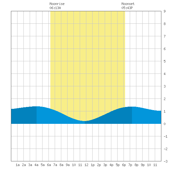 Cypremort Point tide chart for Friday, March 12, 2021