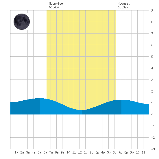 Cypremort Point tide chart for Saturday, March 13, 2021