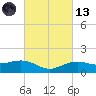 Cypremort Point tide chart for Saturday, March 13, 2021