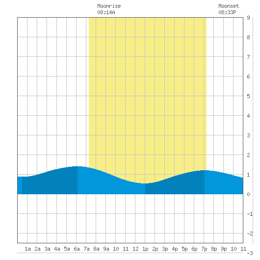 Cypremort Point tide chart for Sunday, March 14, 2021