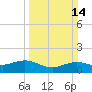 Cypremort Point tide chart for Sunday, March 14, 2021