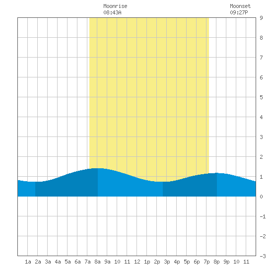 Cypremort Point tide chart for Monday, March 15, 2021