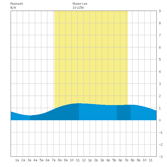Cypremort Point tide chart for Thursday, March 18, 2021