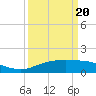 Cypremort Point tide chart for Saturday, March 20, 2021