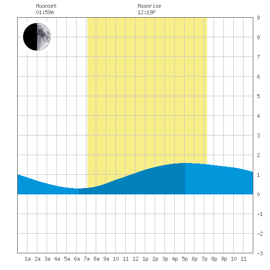 Cypremort Point tide chart for Sunday, March 21, 2021