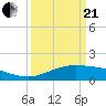 Cypremort Point tide chart for Sunday, March 21, 2021