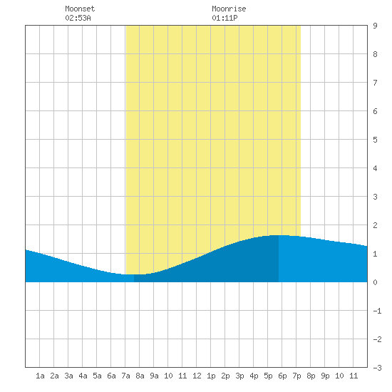 Cypremort Point tide chart for Monday, March 22, 2021