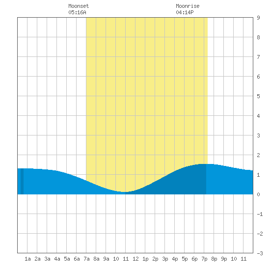 Cypremort Point tide chart for Thursday, March 25, 2021