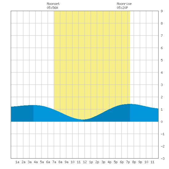 Cypremort Point tide chart for Friday, March 26, 2021