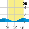 Cypremort Point tide chart for Friday, March 26, 2021