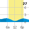 Cypremort Point tide chart for Saturday, March 27, 2021