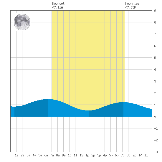 Cypremort Point tide chart for Sunday, March 28, 2021
