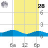 Cypremort Point tide chart for Sunday, March 28, 2021