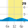 Cypremort Point tide chart for Monday, March 29, 2021