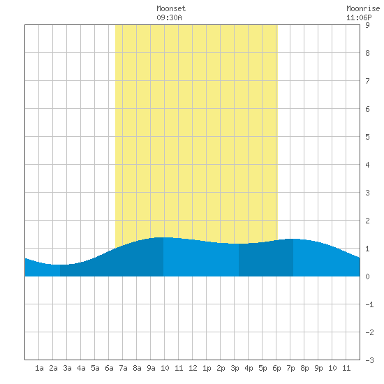 Cypremort Point tide chart for Wednesday, March 3, 2021