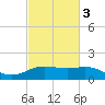 Cypremort Point tide chart for Wednesday, March 3, 2021