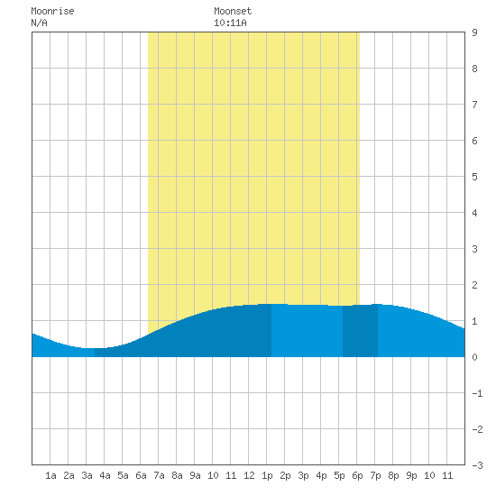 Cypremort Point tide chart for Thursday, March 4, 2021