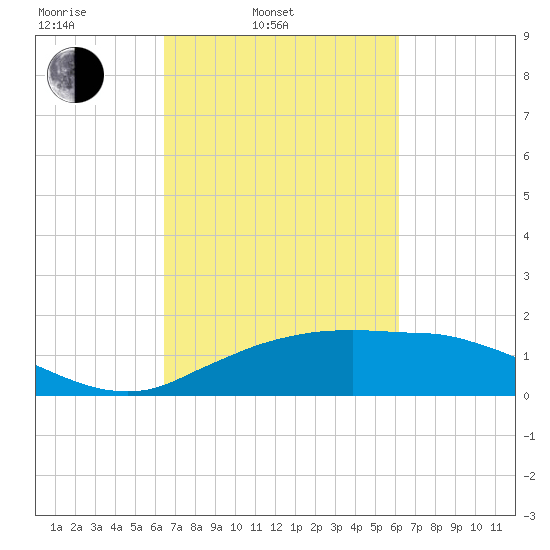 Cypremort Point tide chart for Friday, March 5, 2021