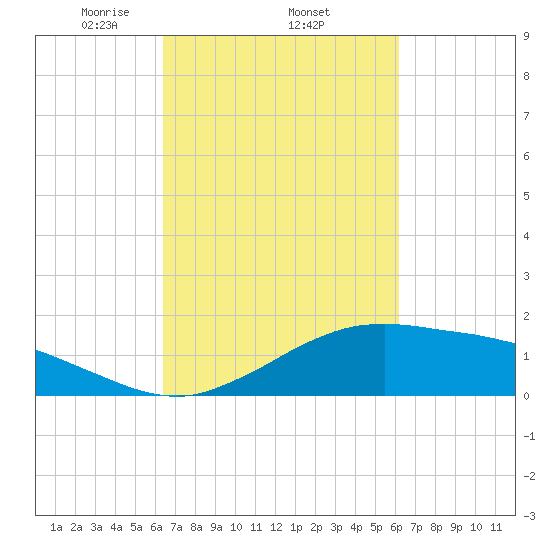 Cypremort Point tide chart for Sunday, March 7, 2021