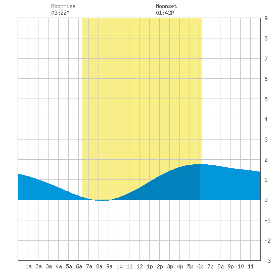 Cypremort Point tide chart for Monday, March 8, 2021
