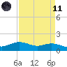Cypremort Point tide chart for Sunday, April 11, 2021