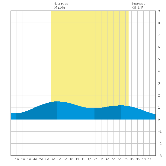 Cypremort Point tide chart for Monday, April 12, 2021