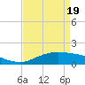 Cypremort Point tide chart for Monday, April 19, 2021