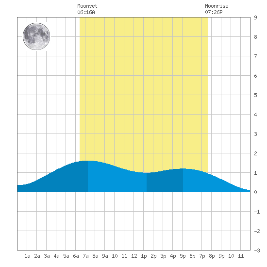 Cypremort Point tide chart for Monday, April 26, 2021