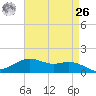 Cypremort Point tide chart for Monday, April 26, 2021