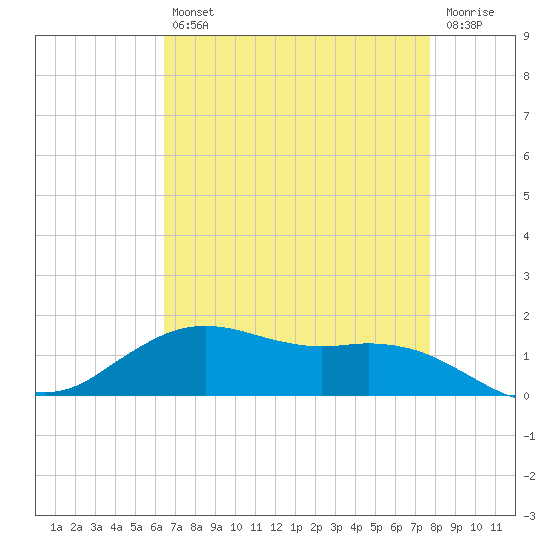 Cypremort Point tide chart for Tuesday, April 27, 2021