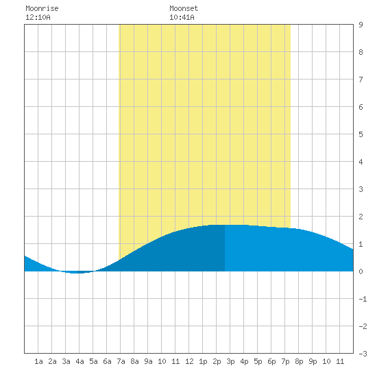 Cypremort Point tide chart for Friday, April 2, 2021