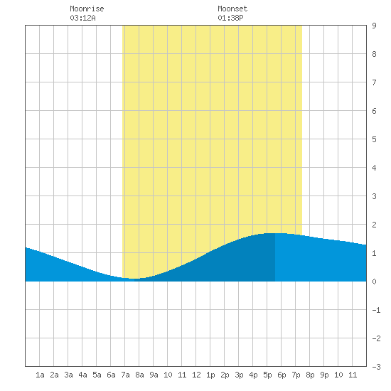 Cypremort Point tide chart for Monday, April 5, 2021