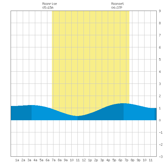 Cypremort Point tide chart for Thursday, April 8, 2021