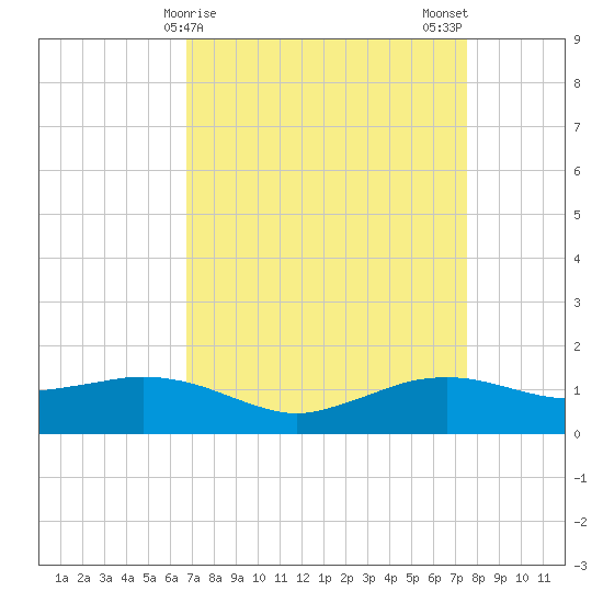 Cypremort Point tide chart for Friday, April 9, 2021