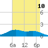 Cypremort Point tide chart for Monday, May 10, 2021