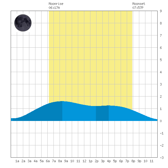 Cypremort Point tide chart for Tuesday, May 11, 2021