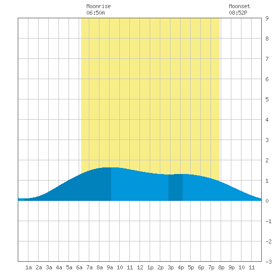 Cypremort Point tide chart for Wednesday, May 12, 2021