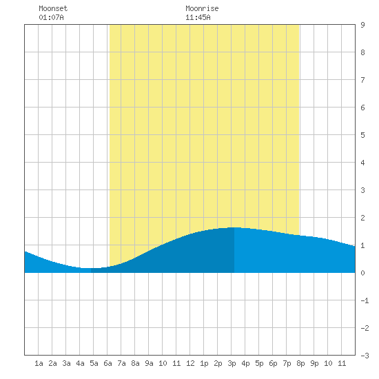Cypremort Point tide chart for Tuesday, May 18, 2021