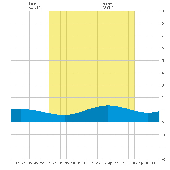 Cypremort Point tide chart for Friday, May 21, 2021