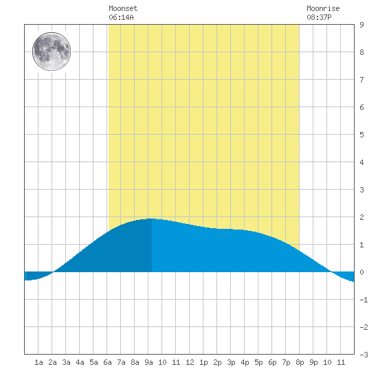 Cypremort Point tide chart for Wednesday, May 26, 2021