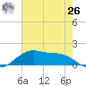 Cypremort Point tide chart for Wednesday, May 26, 2021